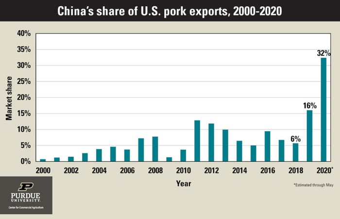 China Share Of U.S. Pork Exports