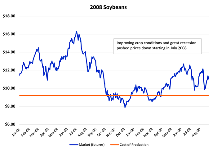 2008 soybean prices