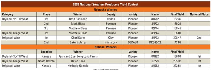  Nebraska and national sorghum yield contest winners for 2020. 