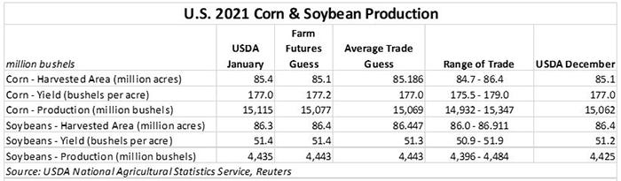 US Corn and soybean production