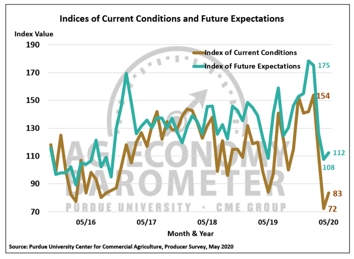 Indices Of Current Conditions & Future Expectations