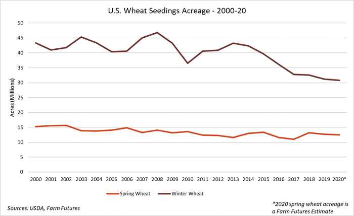 U.S. Wheat Seeding Acreage, 2000-20