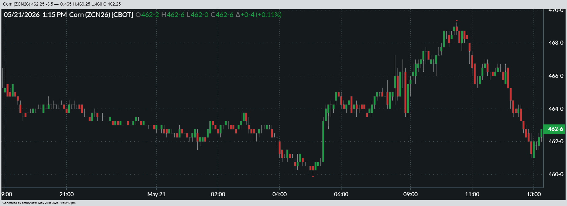 Here’s a look at how July corn futures fared on Thursday.
