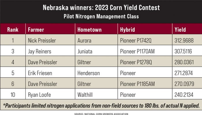 Pilot Nitrogen Class Nebraska winners – 2023 National Corn Yield Contest table