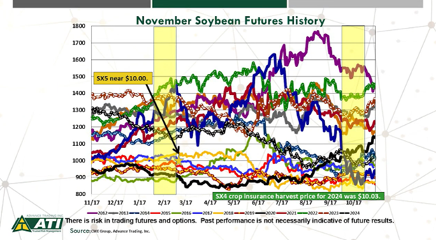 November SOybean Futures History