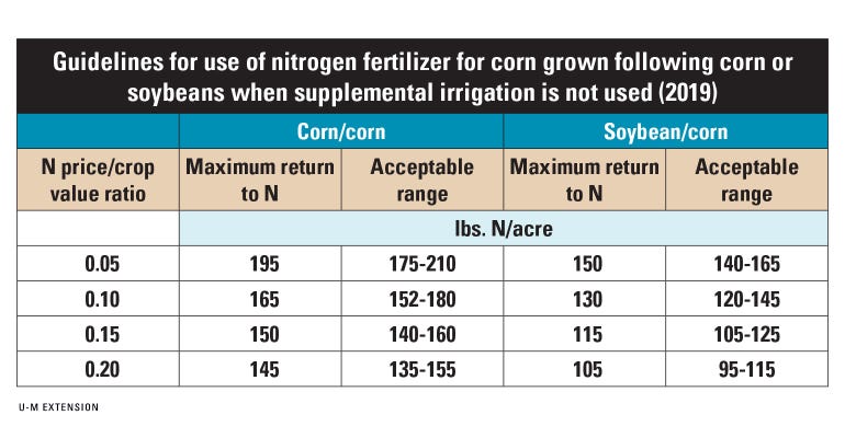  guidelines for N fertilizer