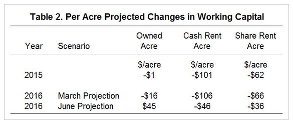 per-acre working capital changes