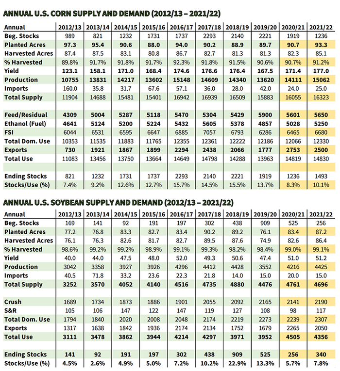 Annual U.S. soybean and corn supply and demand chart 2021-2022