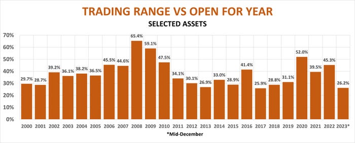 Trading range vs. open for year