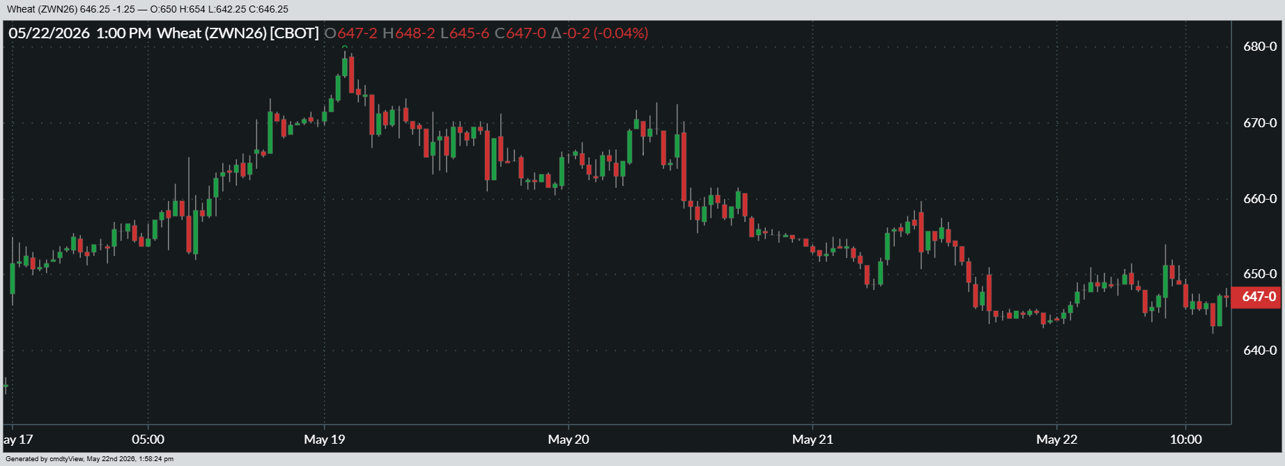 Here’s a look at how July Chicago SRW futures performed over the past week.