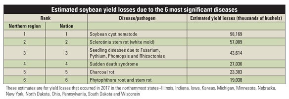 Estimated soybean yield losses due to the 6 most significant diseases table