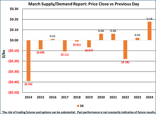 March Supply/Demand report: Price close vs. previous day