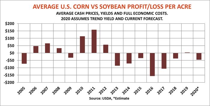 Average corn v soybean profit loss