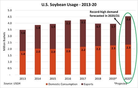 U.S. Soybean Usage 2013-20