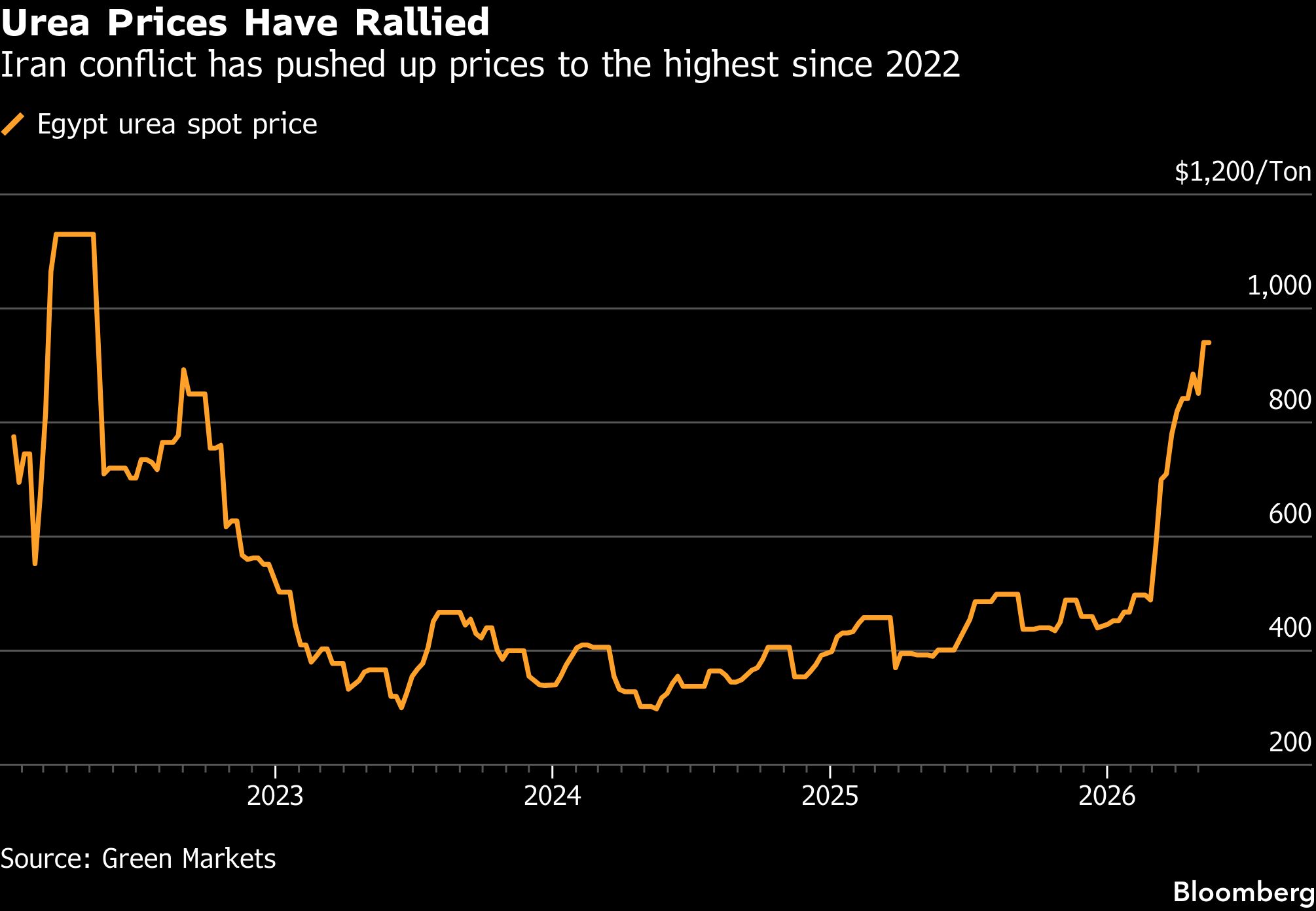 Urea prices have rallied - graph