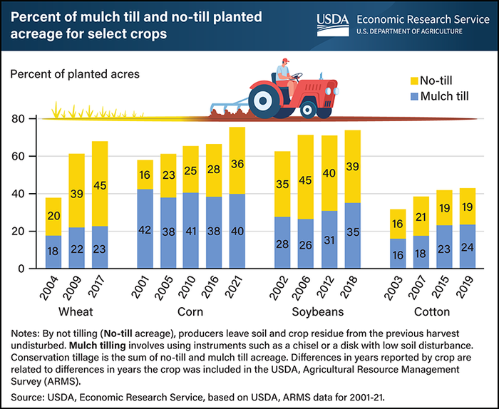 No-till vs tilled acres by crop USDA ERS