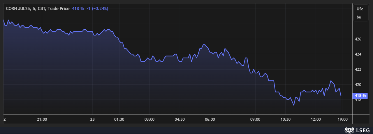Corn prices faced sizable cuts to start the week, with July futures slumping more than 2.25% lower on Monday.