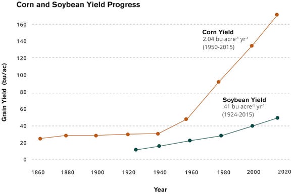 Corn-Soybean-yields-The-Mosaic-Company