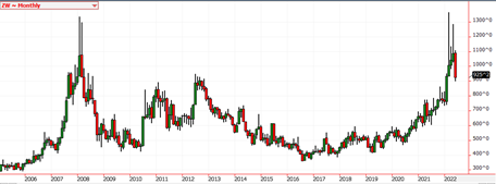 Continuous monthly wheat
