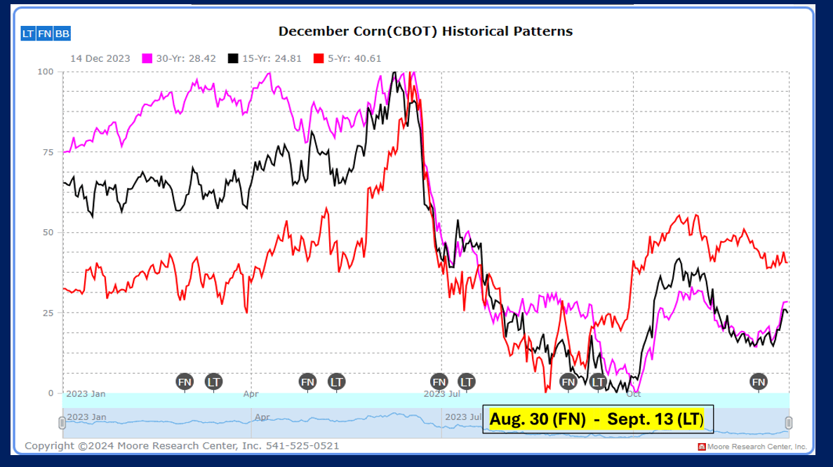 Dec. Corn Chart Will we see a price rebound in corn?