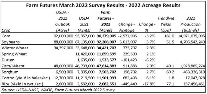 Farm futures March 2022 Survey Results 2022 Acreage Results