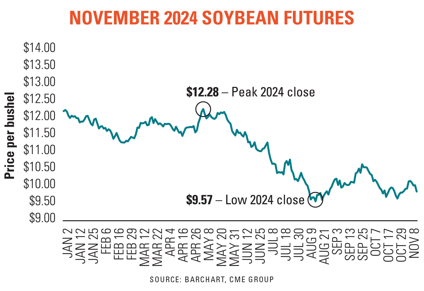 November 2024 soybean futures