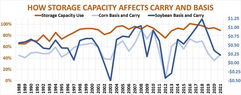 Line graph showing how storage capacity affects carry and basis over time.