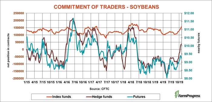 commitment-of-traders-soybeans-cftc-110119.png
