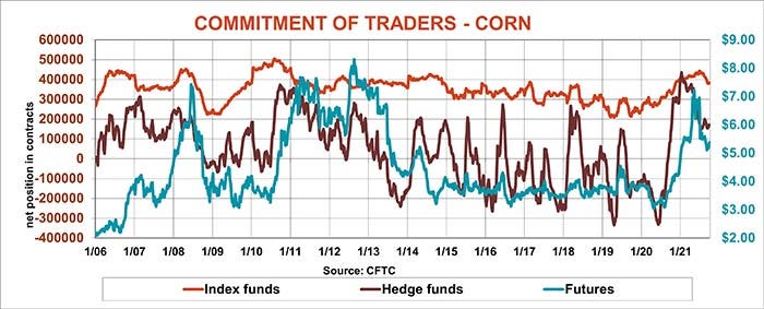 Commitment of traders for corn comparison by year