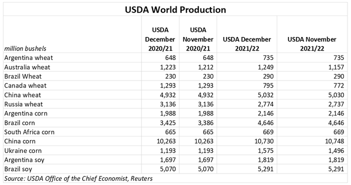 120921 USDA World production.PNG