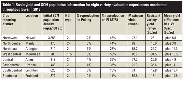 Basic yield and SCN population information for eight variety evaluation experiments table