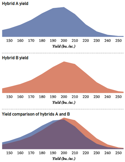 crop management, hybrid yield differences