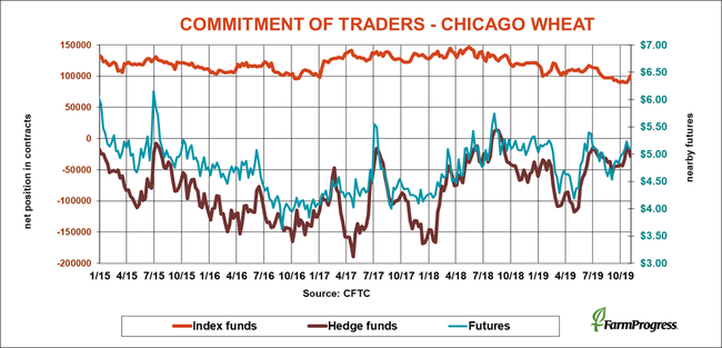 commitment-traders-chicago-wheat-cftc-110819.png