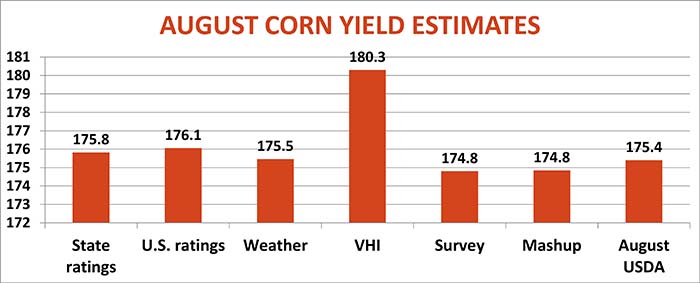 August 2022 corn yield estimates