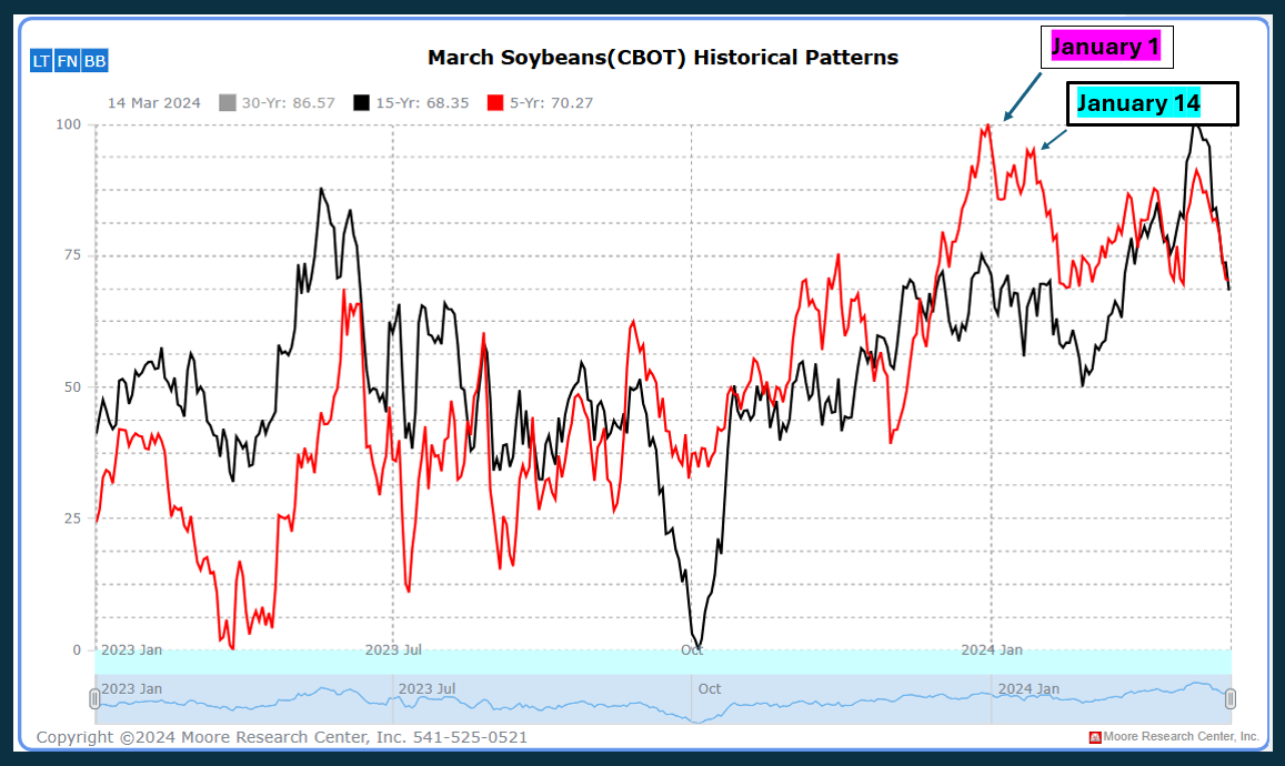 March soybeans historical price patterns.