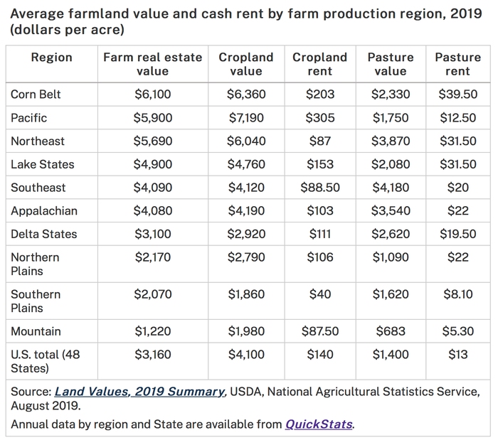 Average farmland value and cash rent by farm production region, 2019