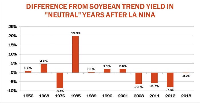 Difference From Soybean Trend Yield In Neutral Years After LaNina