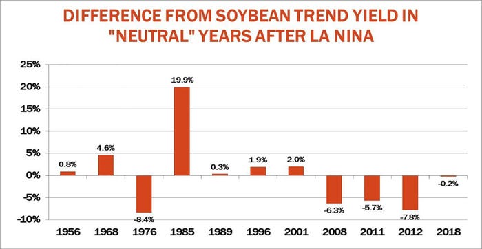 Difference From Soybean Trend Yield In Neutral Years After LaNina Difference From Soybean Trend Yield In Neutral Years After LaNina