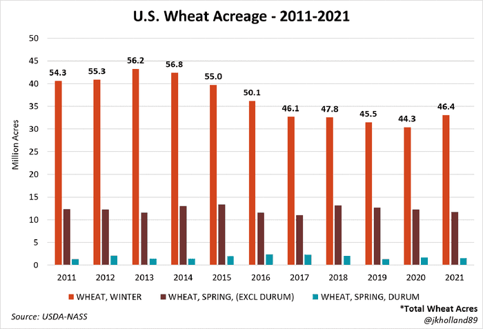 U.S. Wheat Acreage