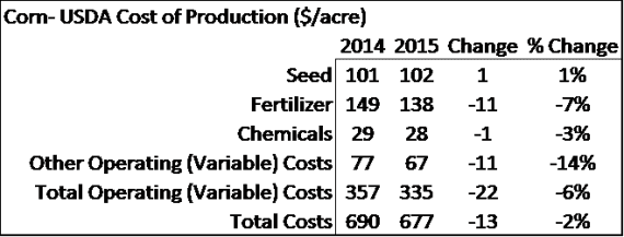 Table 1. USDA’s Corn Cost of Production, 2014 & 2015. Data Source: USDA ERS.