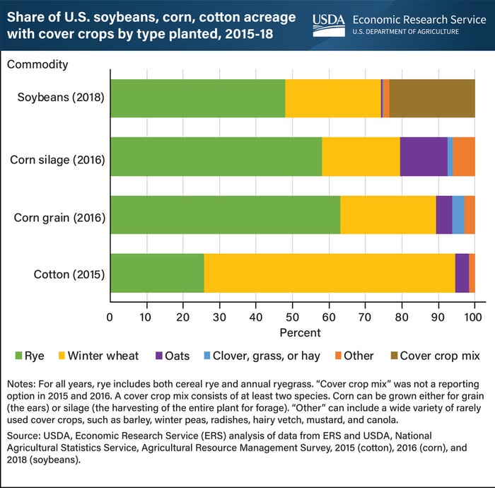 shares of acreages with cover crops graph