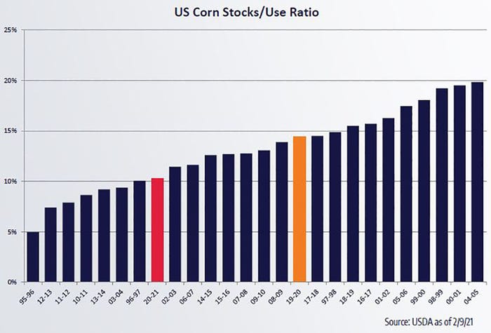  Feb 2020 corn stocks to use ratio