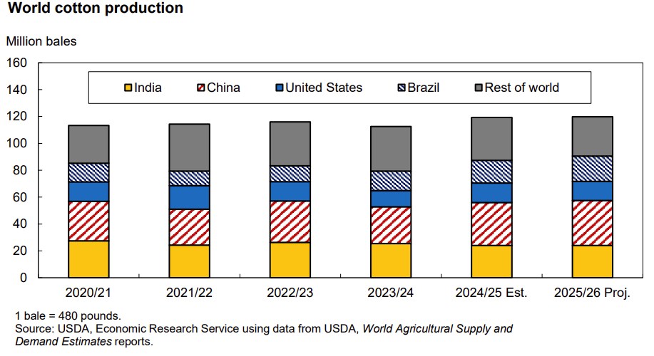 World cotton production chart