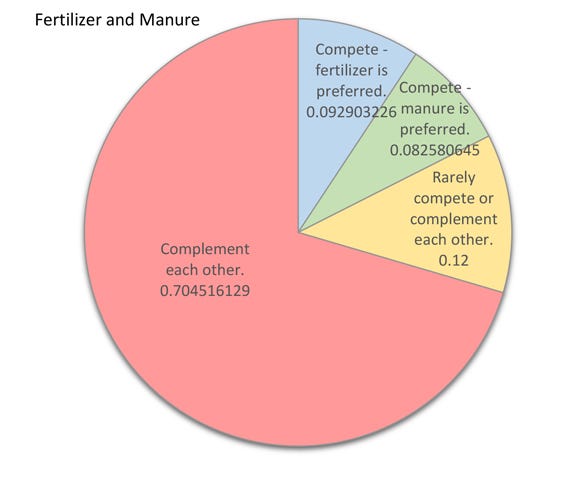 Management decisions responses for applying manure and fertilizer chart