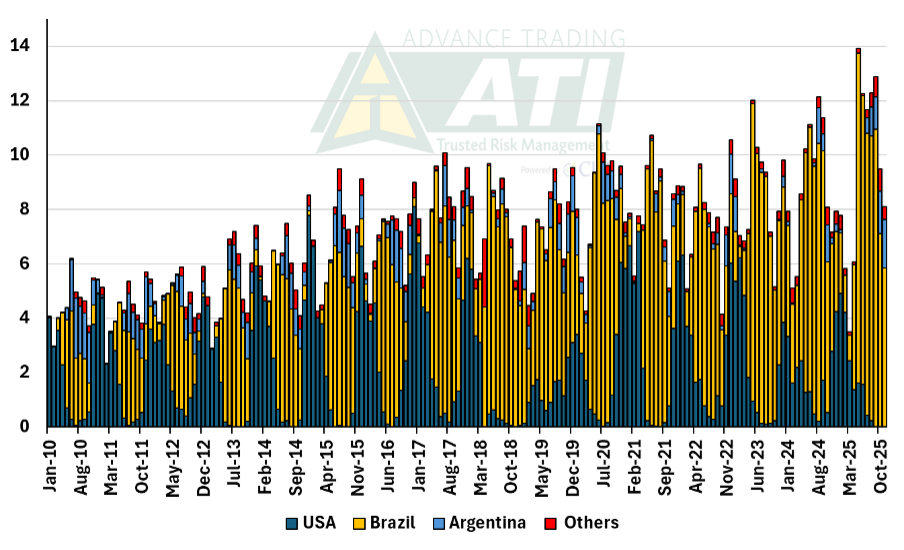 Monthly Chinese Soybean Imports (in MMT)