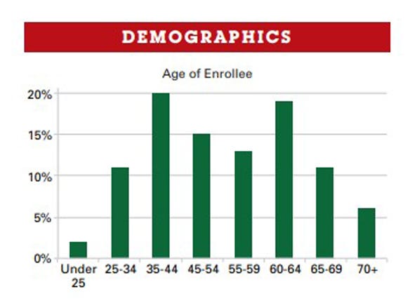 A chart shows the age ranges for participants in the North Dakota Farm Management Education program