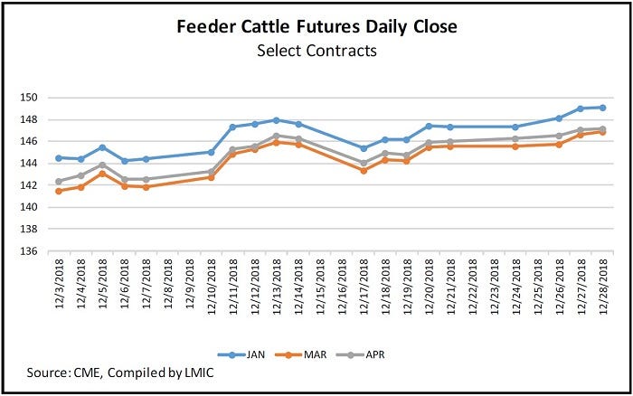 Feeder futures moving up