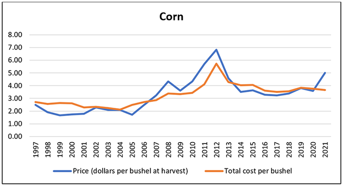 Graph of corn prices over time
