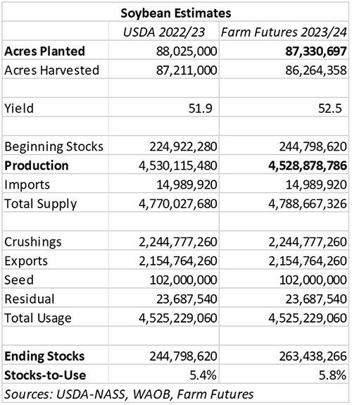 Soybean estimates 2022-23 vs 2023-24