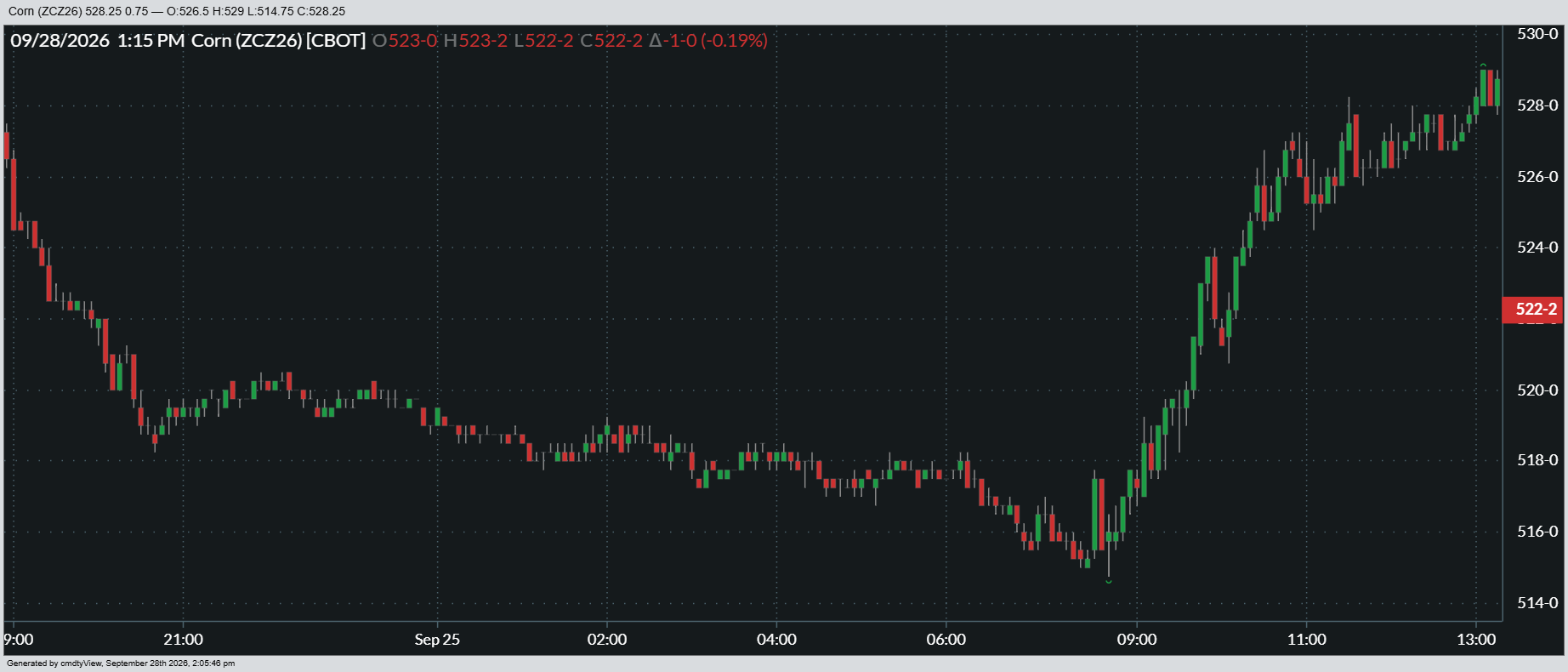 09-28-2026_CORN_5min.png